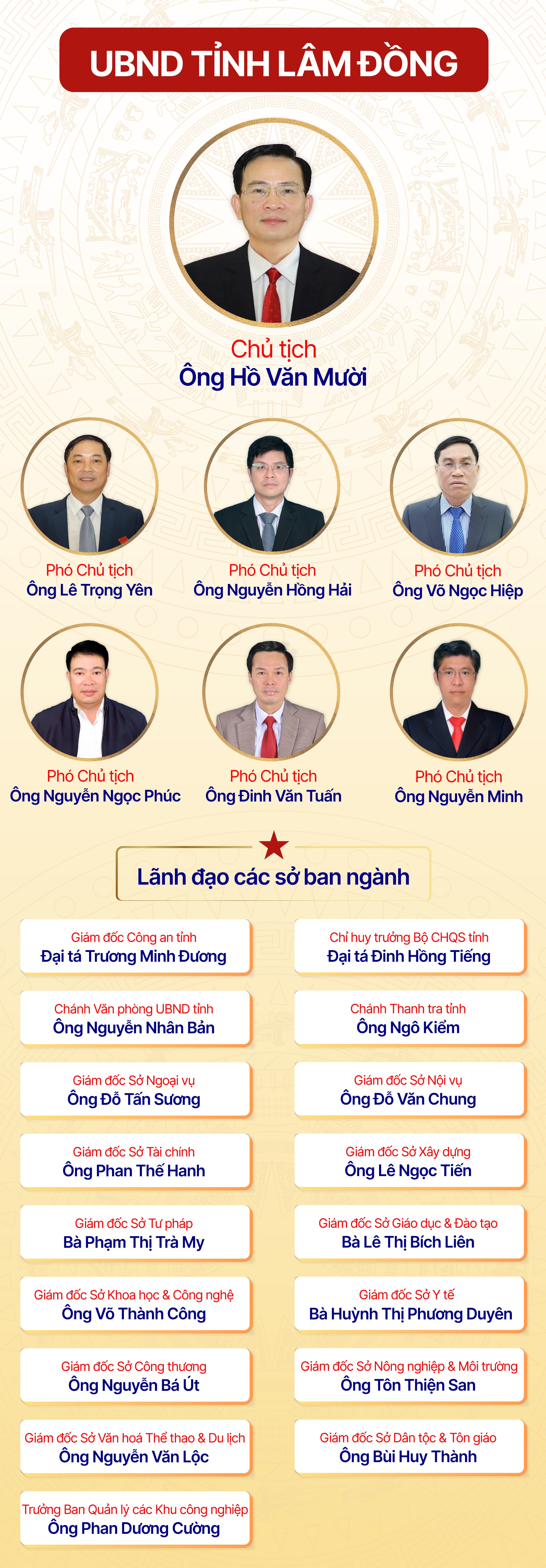 Nhân sự lãnh đạo UBND tỉnh Lâm Đồng nhiệm kỳ 2021 - 2026